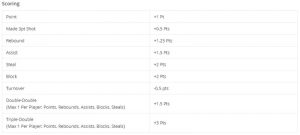 We Take a Look at Basketball scoring at DraftKings