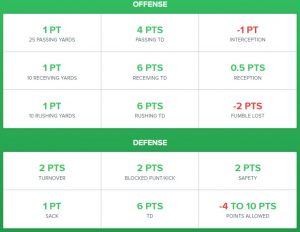 Get the NFL Scoring Breakdown Here